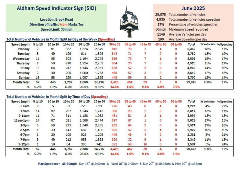 Image of Speed Report for June 2025